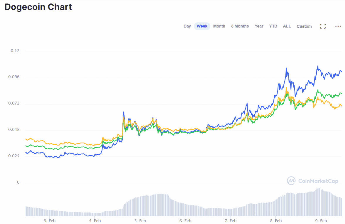 Dogecoin