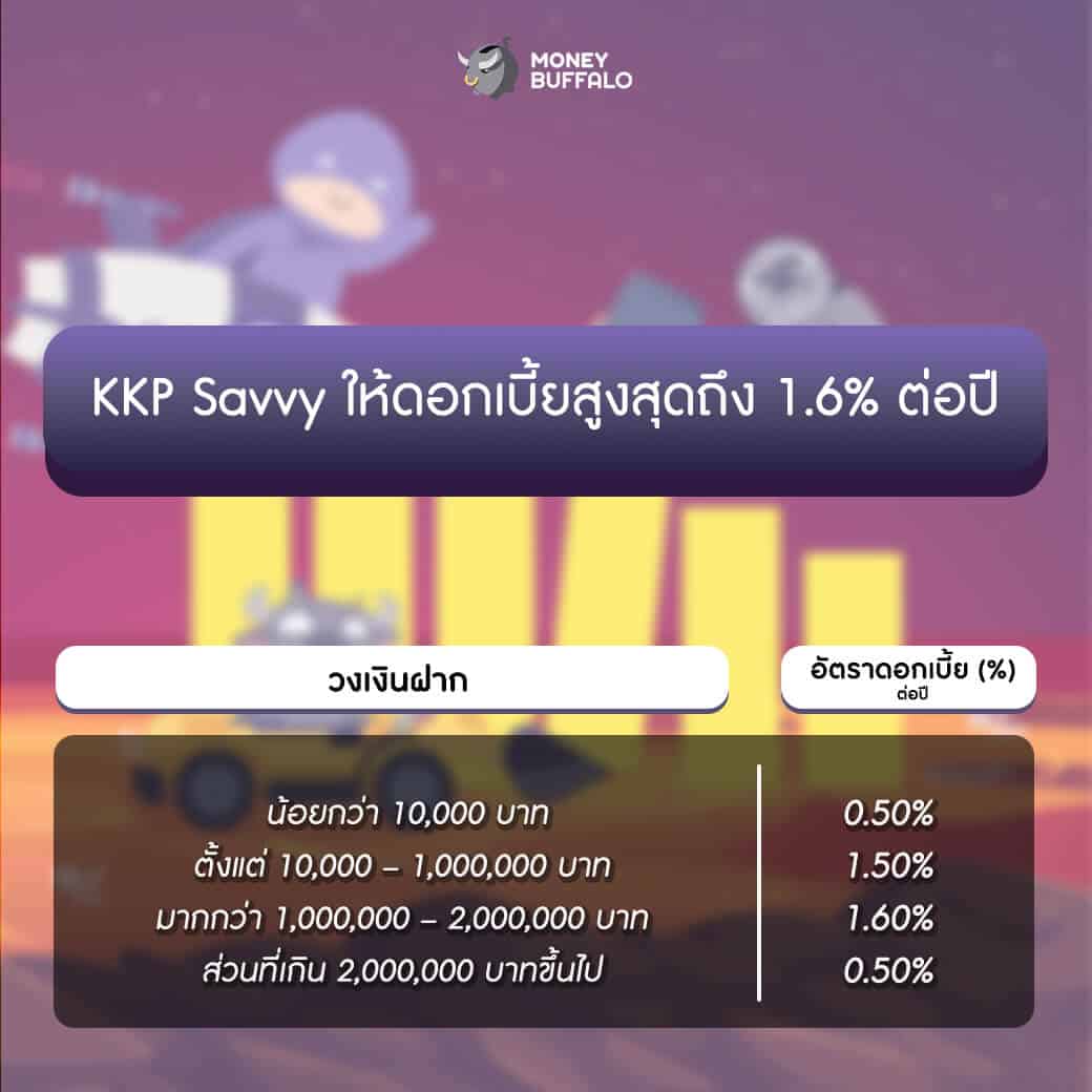 "KKP Savvy" บัญชีเงินฝากดอกเบี้ยสูง เกียรตินาคินภัทร