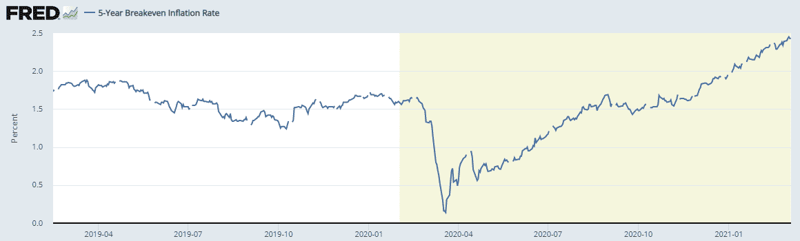 Breakeven Inflation Rate