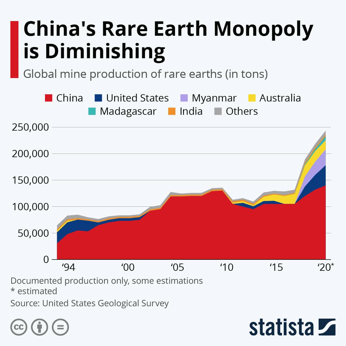 จีนผูกขาด Rare Earth