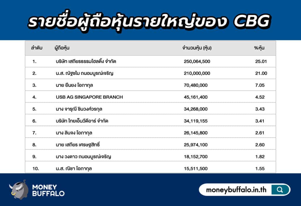 ผู้ถือหุ้นรายใหญ่ 10 อันดับแรก ของ CBG