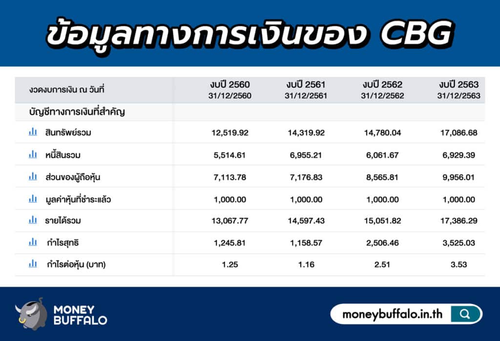 ตัวอย่างการวิเคราะห์ CAN SLIM