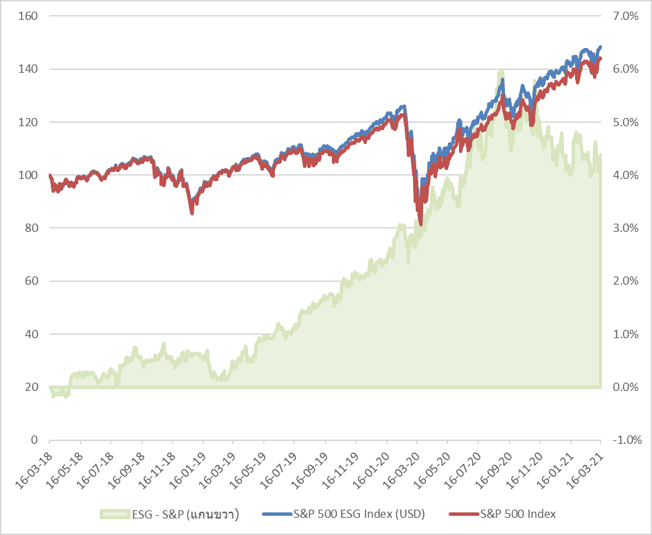 S&P vs ESG