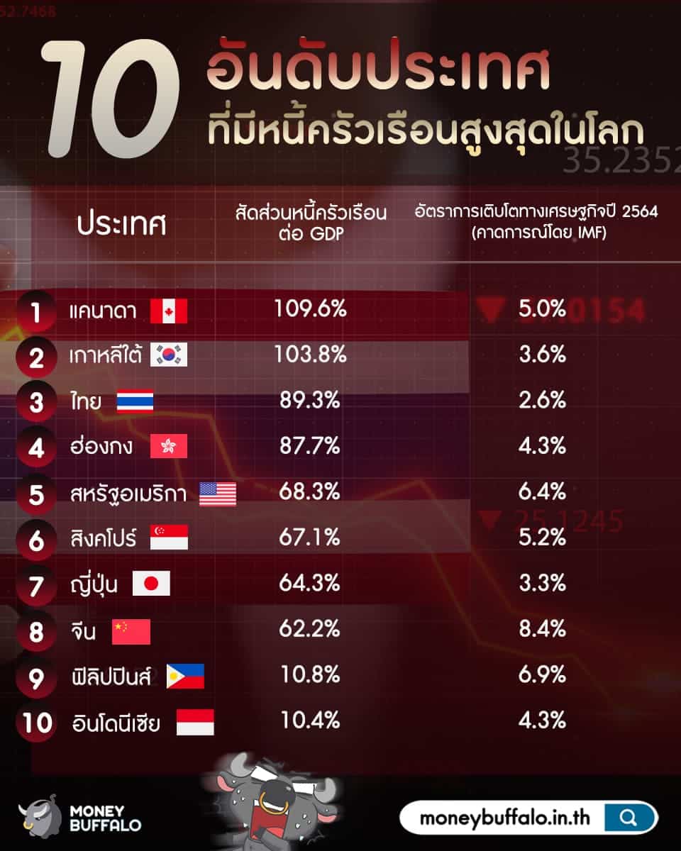 "หนี้ครัวเรือน" ไทย สูงสุดในโลก