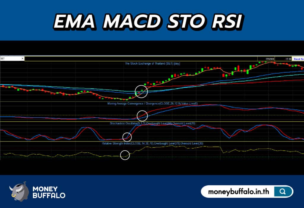 การหา จุดซื้อขายหุ้น โดยการใช้ EMA, MACD, RSI และ Stochastic ร่วมกัน 