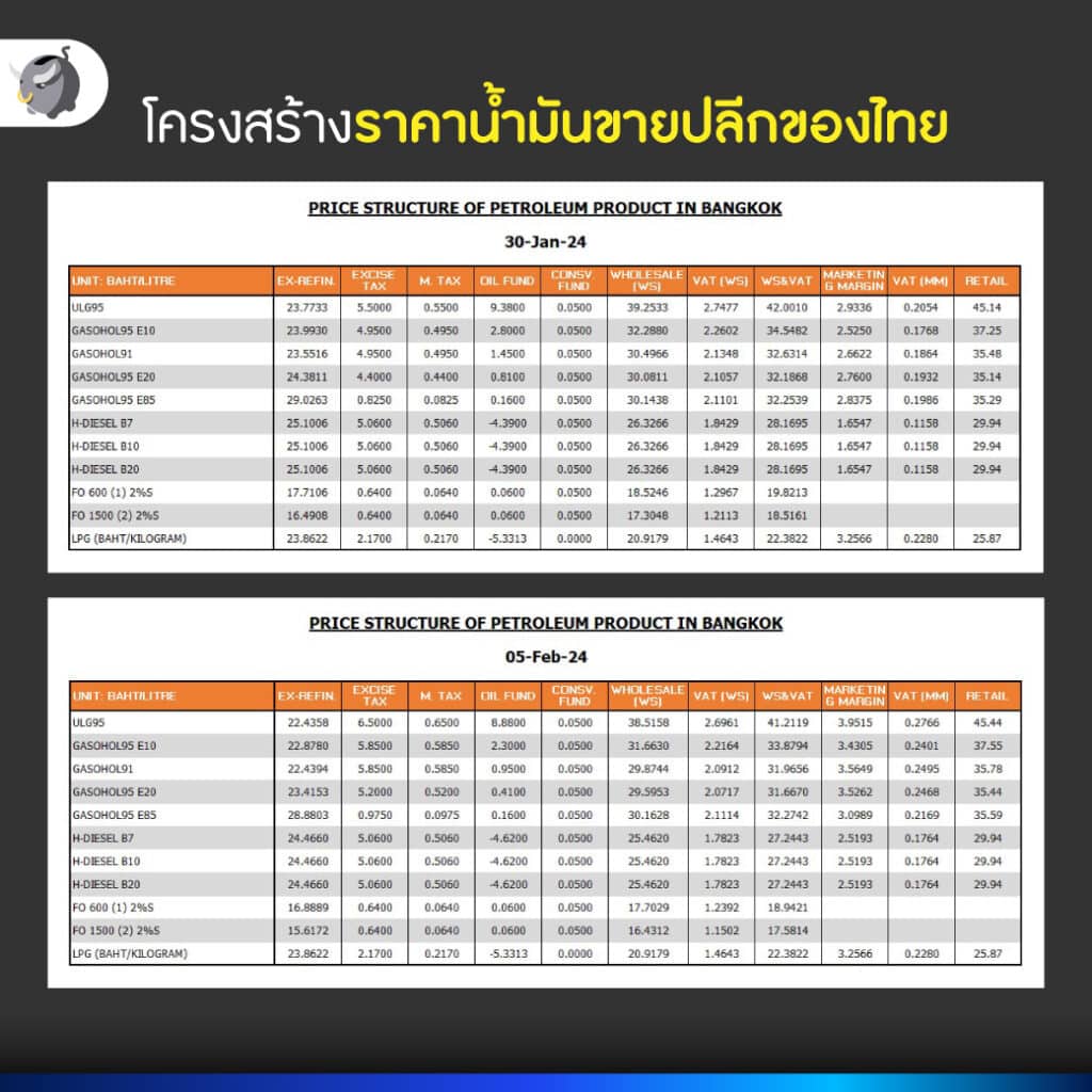 ส่องโครงสร้าง ราคาน้ำมันของไทย ตรงหน้าปั๊มที่ไม่ได้มีแค่ราคาน้ำมันดิบ