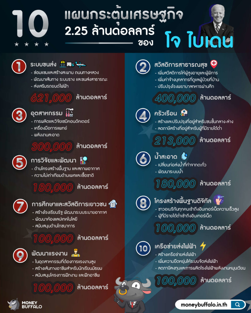 สรุปนโยบาย โจ ไบเดน