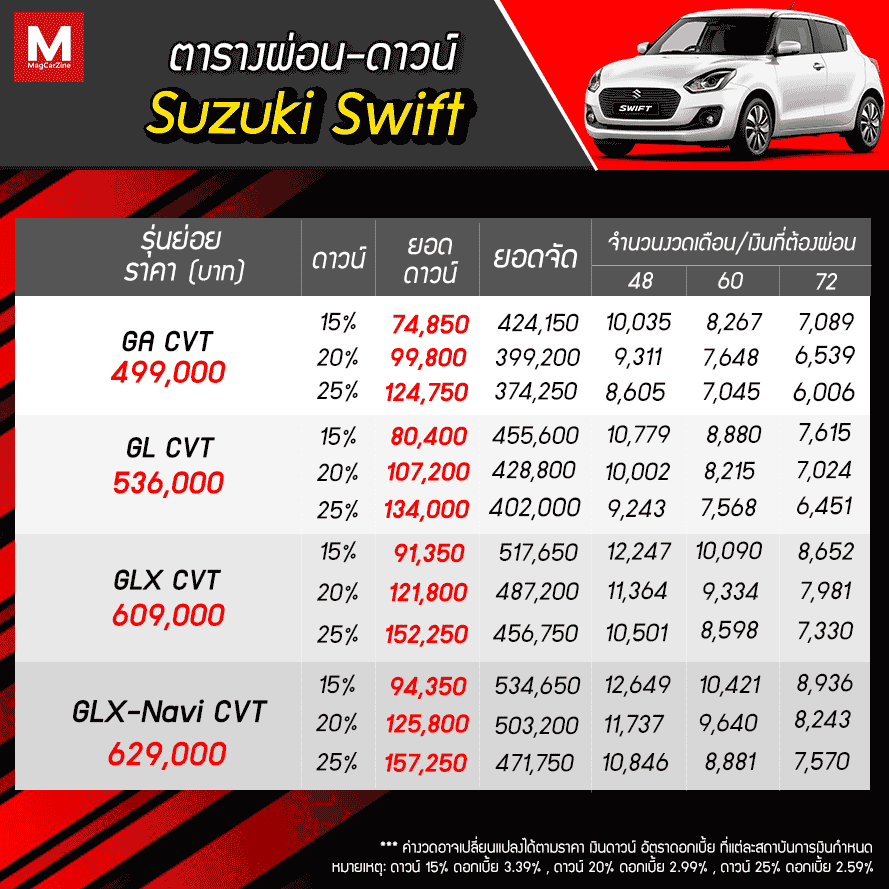 Suzuki Swift ตารางผ่อน