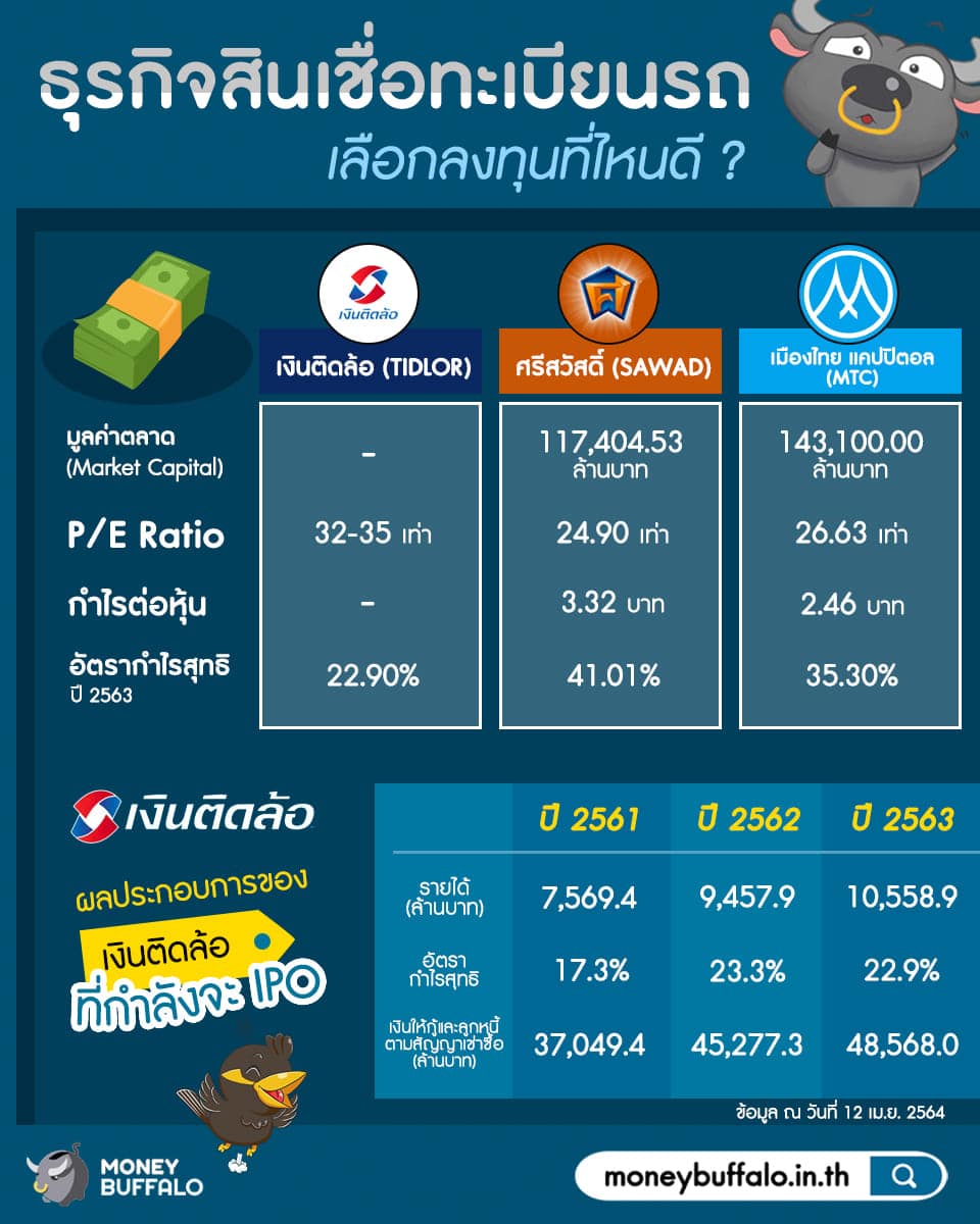 "เงินติดล้อ" เตรียม IPO เข้าตลาดหุ้น