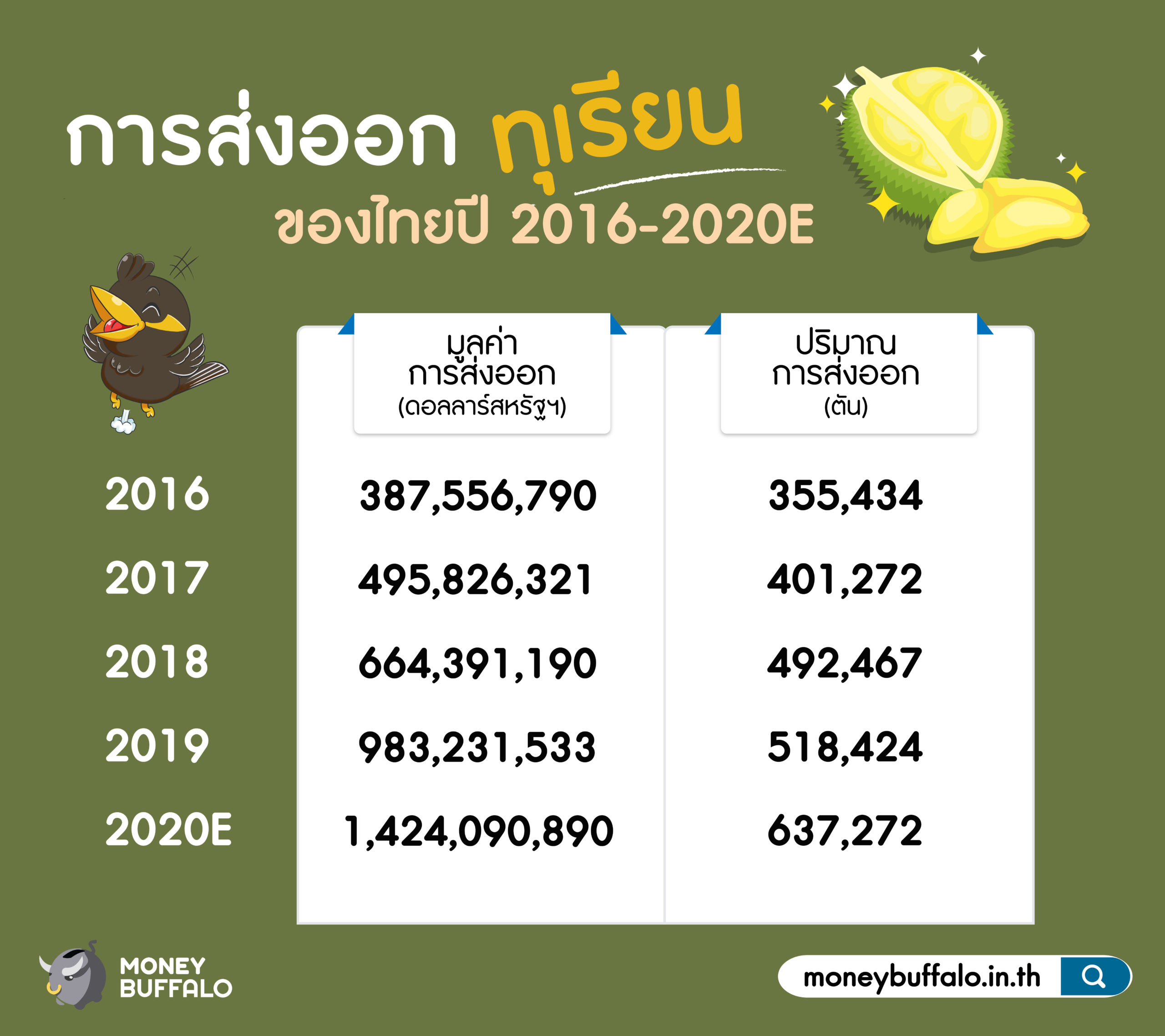 ทำไม “ทุเรียน” ถึงมีราคาแพง ? - Money Buffalo ทำไม “ทุเรียน” ถึงมีราคาแพง ? - Money Buffalo