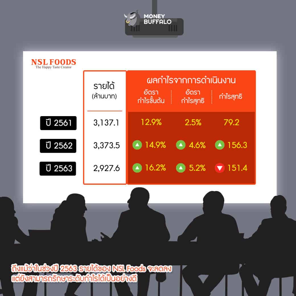 "หุ้น NSL" IPO น้องใหม่ ผู้ผลิตแซนวิชอบร้อนและเบเกอรี่ที่คุ้นเคยใน 7-Eleven