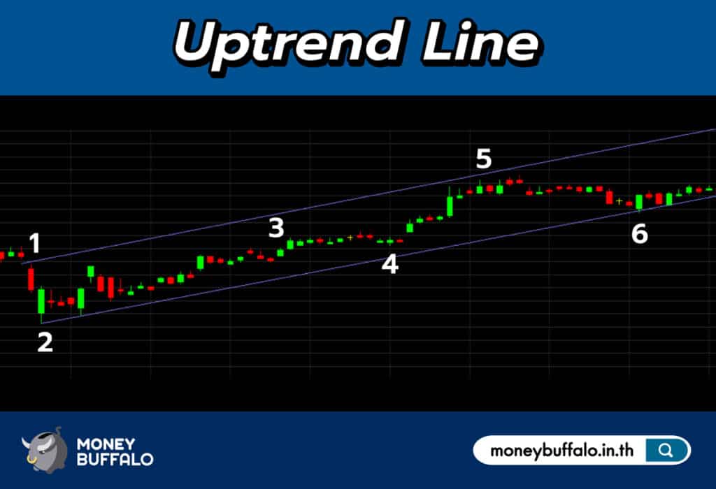 เส้นแนวโน้มขาขึ้น (Uptrend Line)