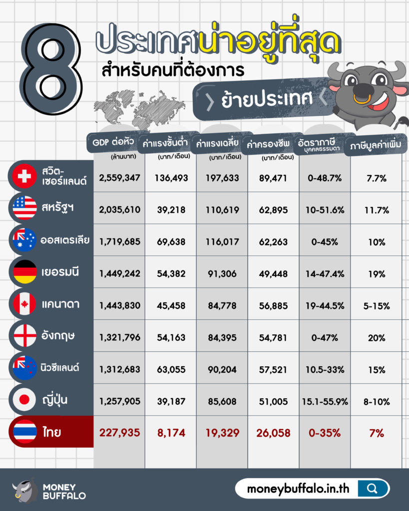 8 ประเทศน่าอยู่ที่สุด เหมาะสำหรับคนต้องการ "ย้ายประเทศ"