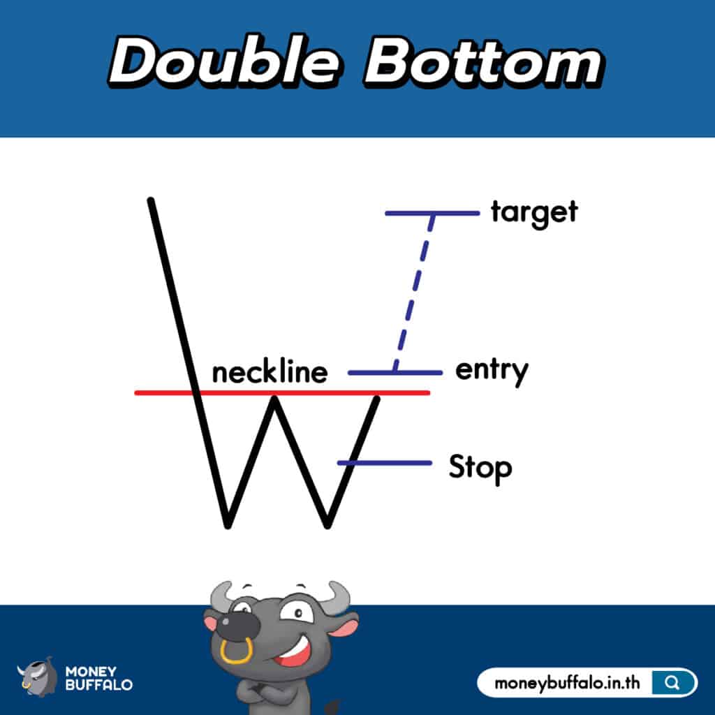 3. Double Bottom 