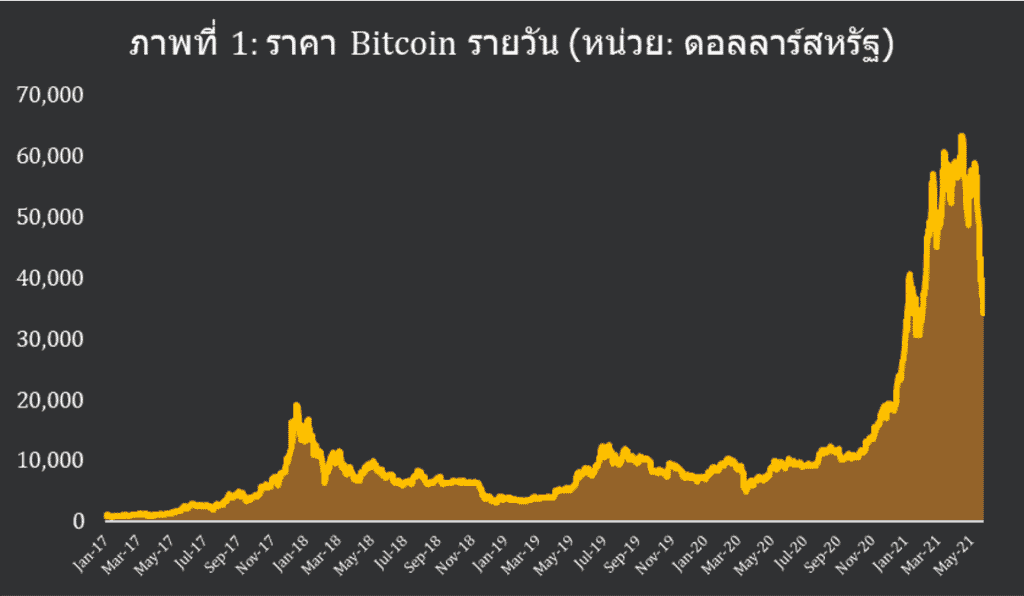 หรือฟองสบู่ Bitcoin กำลังจะแตก ? - Money Buffalo หรือฟองสบู่ Bitcoin กำลังจะแตก ? - Money Buffalo