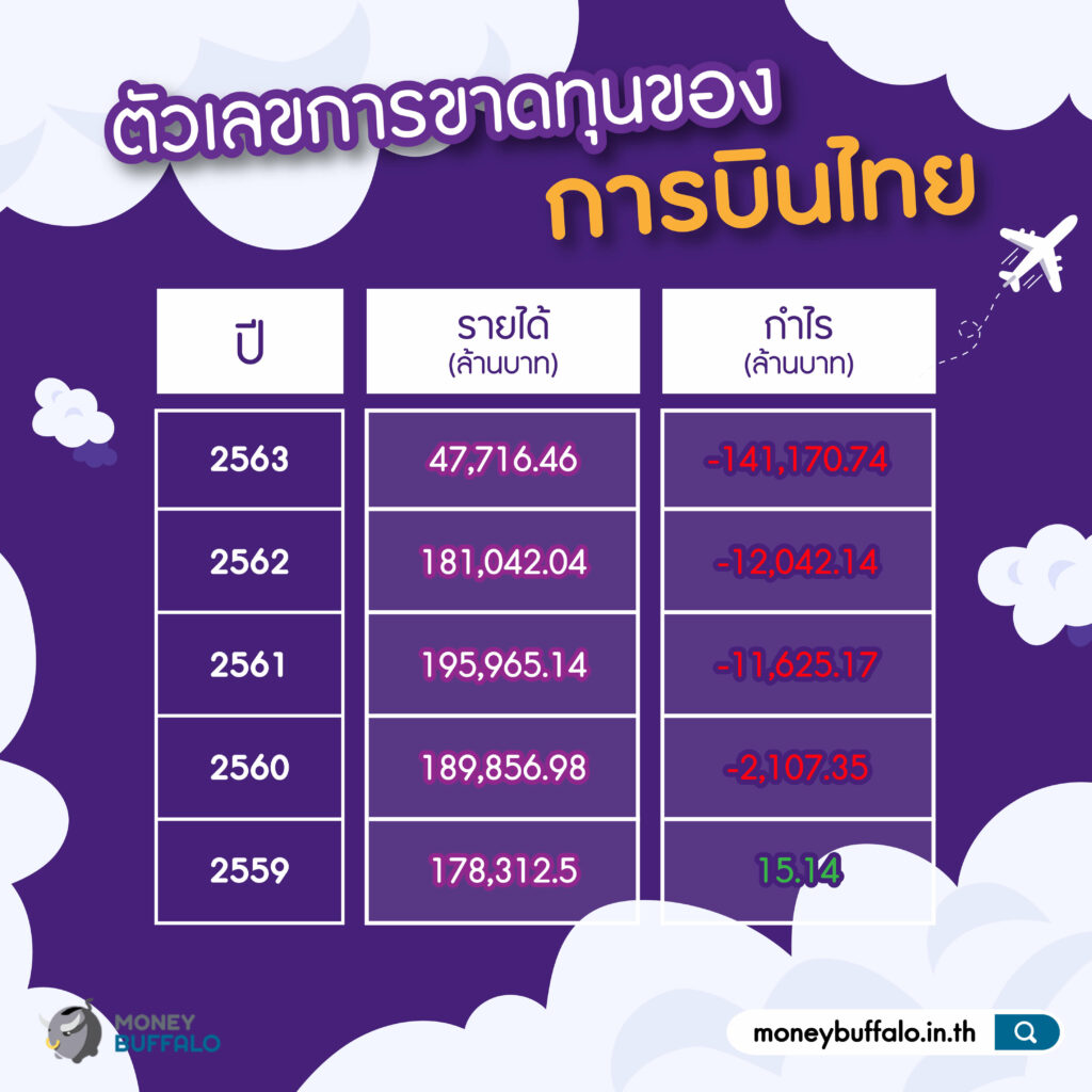 [สรุปรายละเอียด] ทิศทางการฟื้นฟูกิจการของ "การบินไทย" ปี 2564