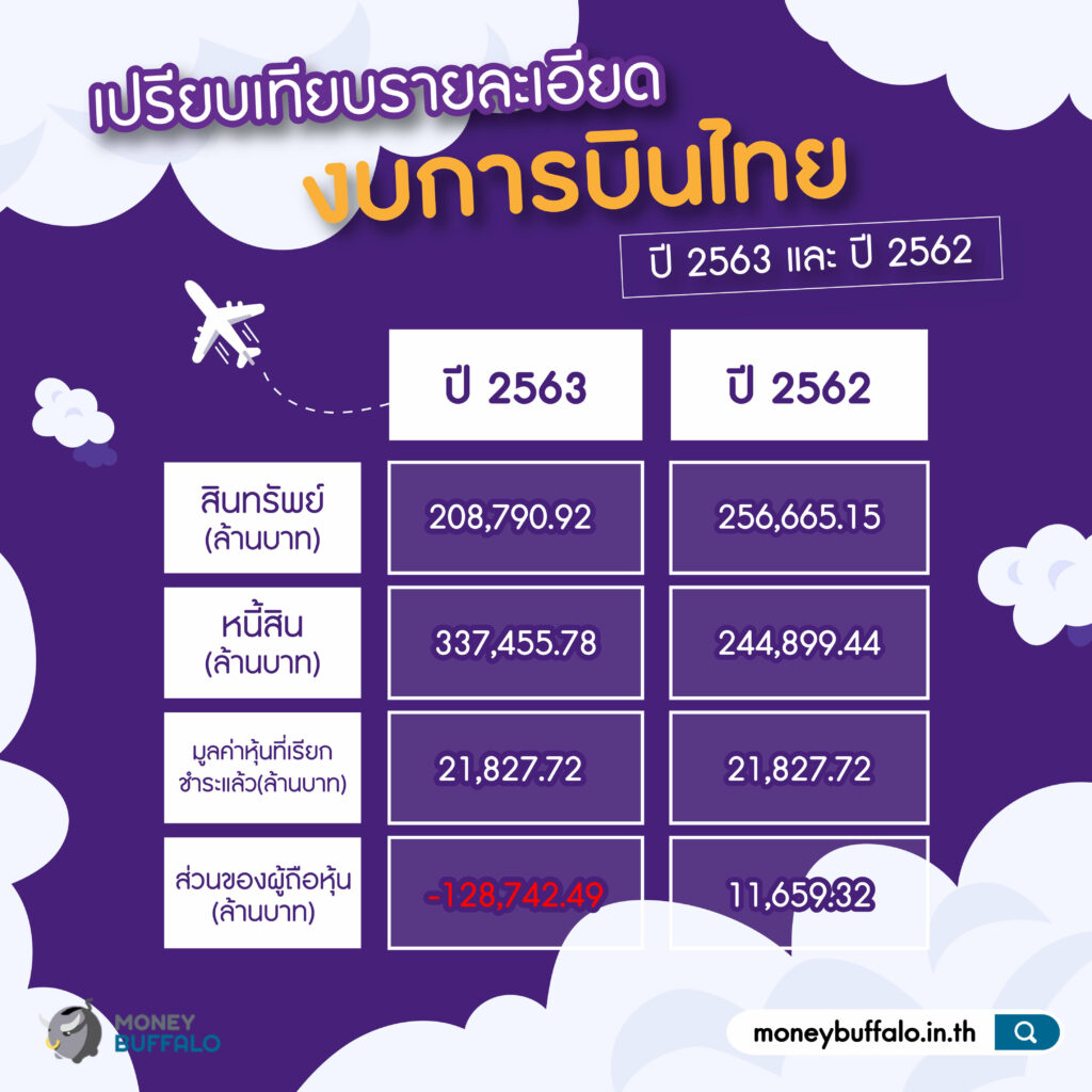 [สรุปรายละเอียด] ทิศทางการฟื้นฟูกิจการของ "การบินไทย" ปี 2564