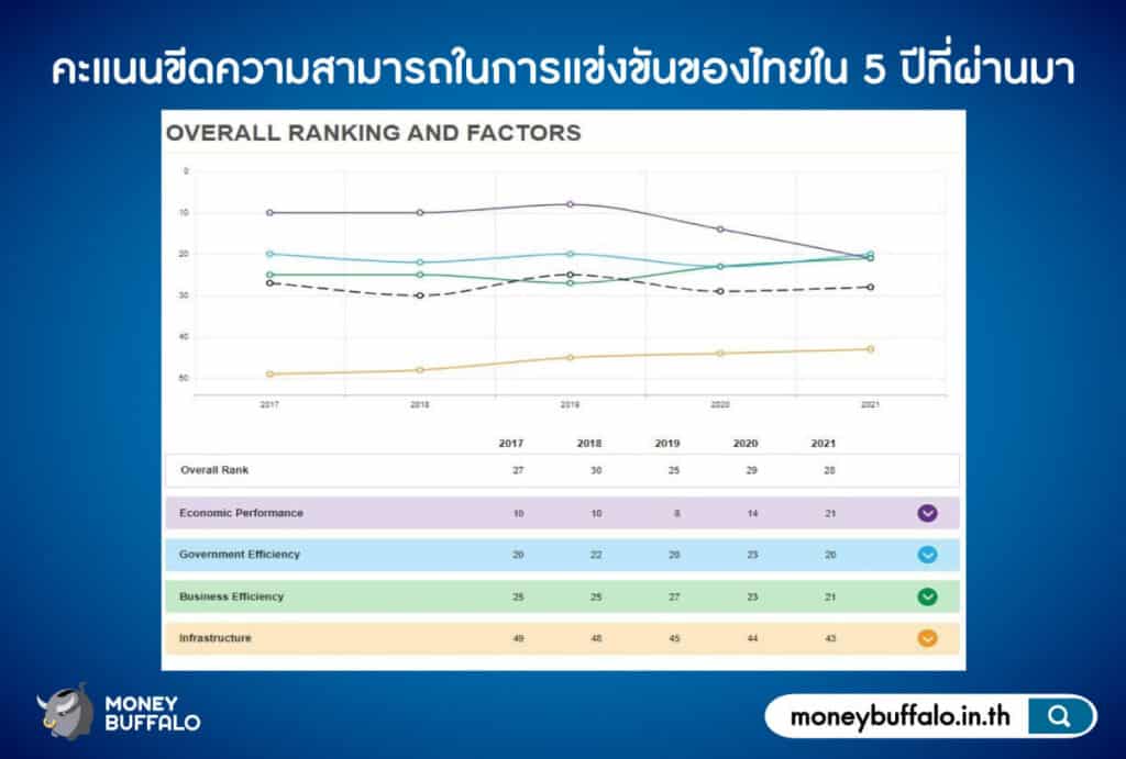 ปี 2021 "เศรษฐกิจไทย" แข่งขันได้แค่ไหนในเวทีโลก ?