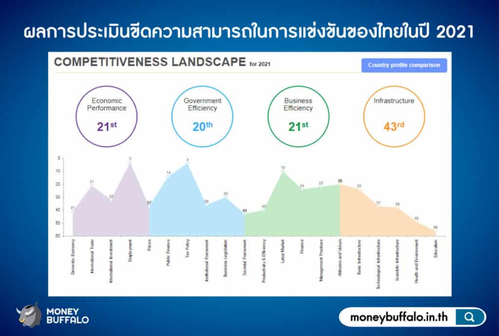 ปี 2021 "เศรษฐกิจไทย" แข่งขันได้แค่ไหนในเวทีโลก ?