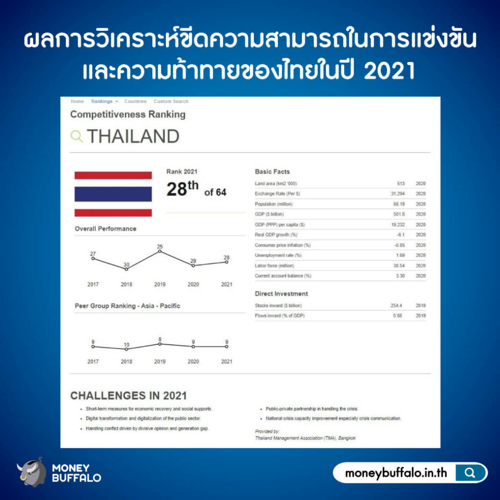 ปี 2021 "เศรษฐกิจไทย" แข่งขันได้แค่ไหนในเวทีโลก ?