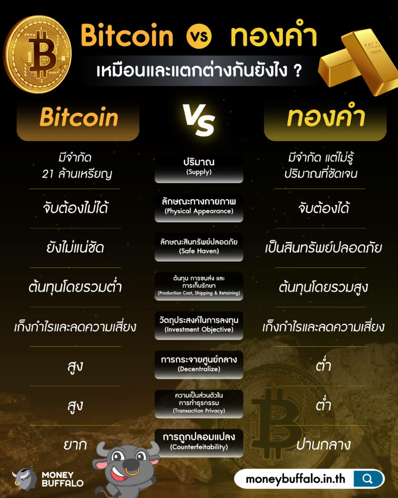 ทำไม “Bitcoin” ถึงได้ชื่อว่าเป็นทองคำดิจิทัล ? - Money Buffalo ทำไม “Bitcoin” ถึงได้ชื่อว่าเป็นทองคำดิจิทัล ? - Money Buffalo