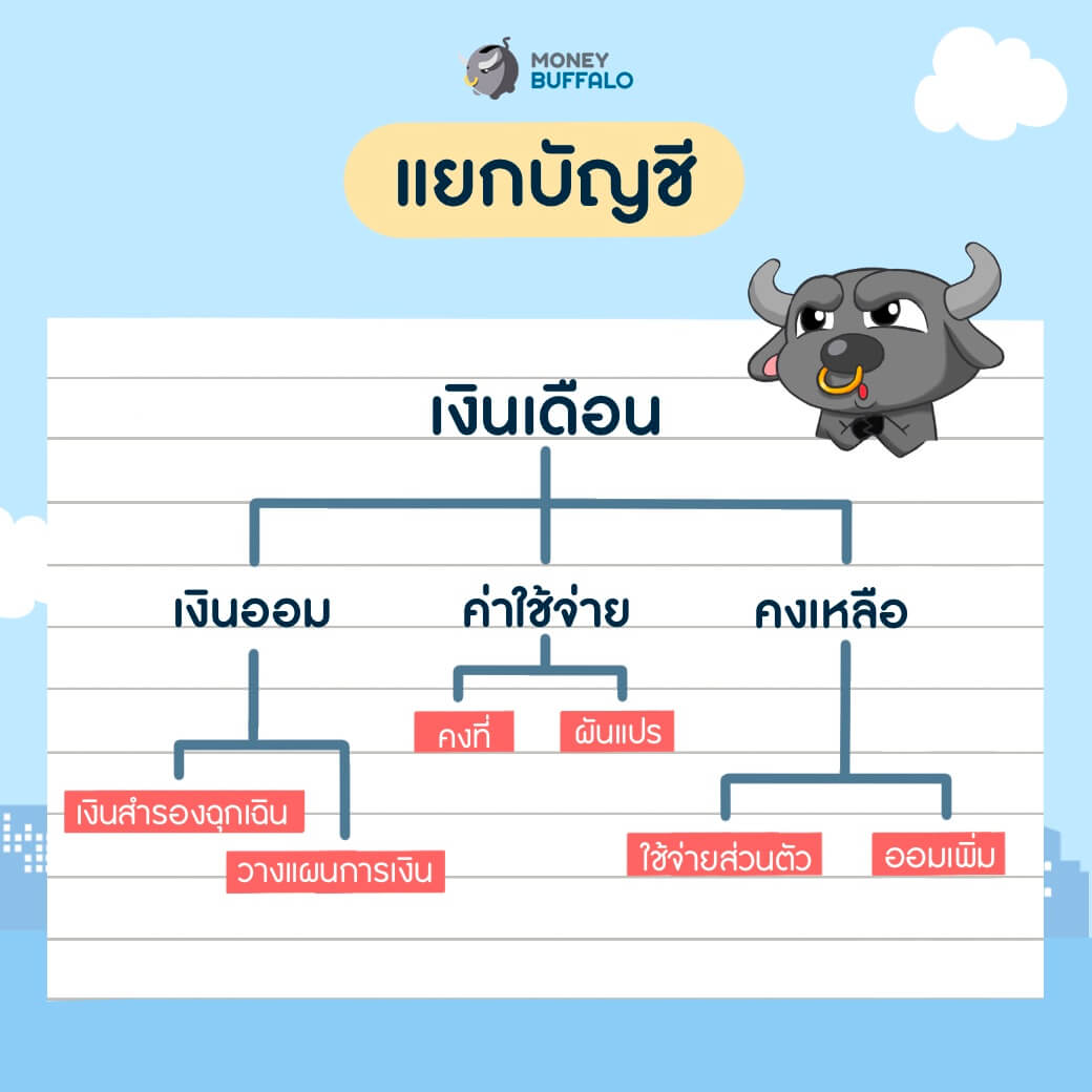 คู่มือ “จัดการเงินเดือน” ยังไงให้เหมาะสมที่สุด จบปัญหาใช้เงินชนเดือน