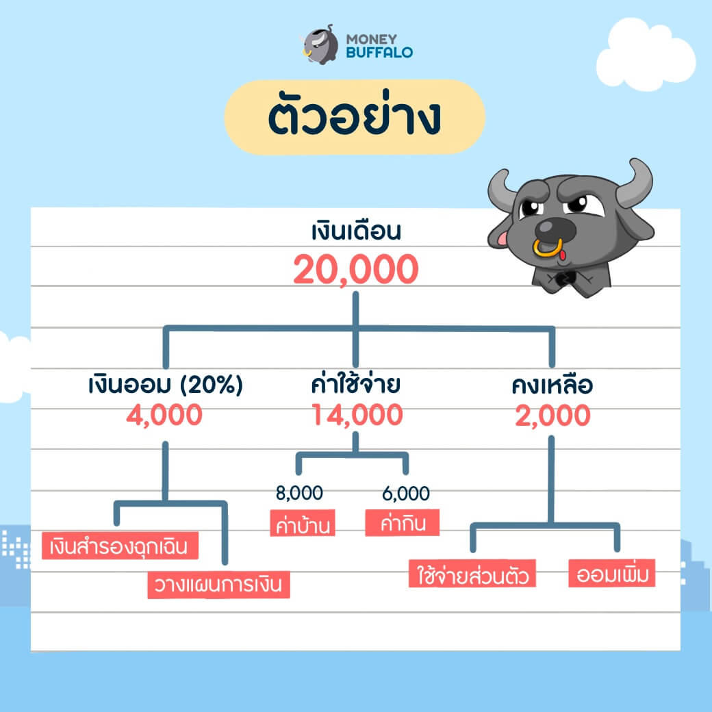 คู่มือ “จัดการเงินเดือน” ยังไงให้เหมาะสมที่สุด จบปัญหาใช้เงินชนเดือน