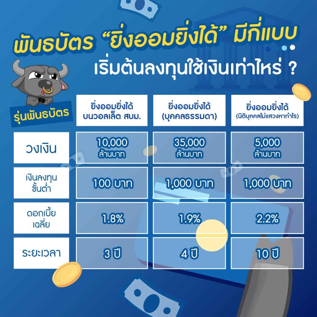 [สรุปโพสต์เดียวจบ] พันธบัตร "ยิ่งออมยิ่งได้" น่าลงทุนหรือไม่ ?