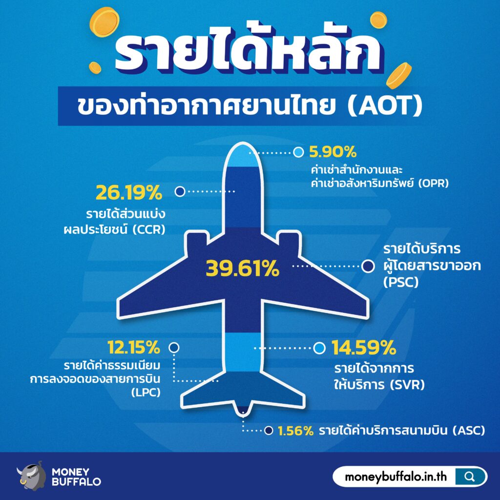 สรุป "หุ้น AOT" ท่าอากาศยานหนึ่งเดียวของไทย