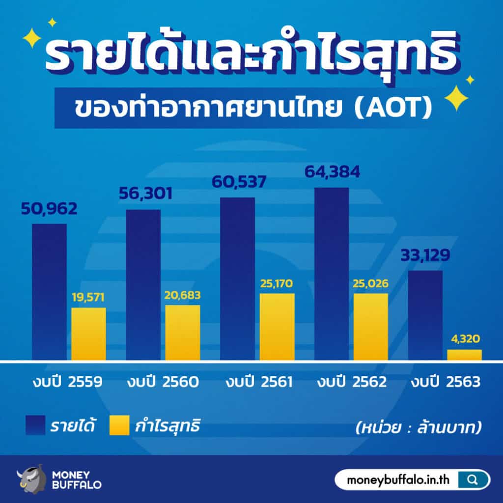 สรุป "หุ้น AOT" ท่าอากาศยานหนึ่งเดียวของไทย