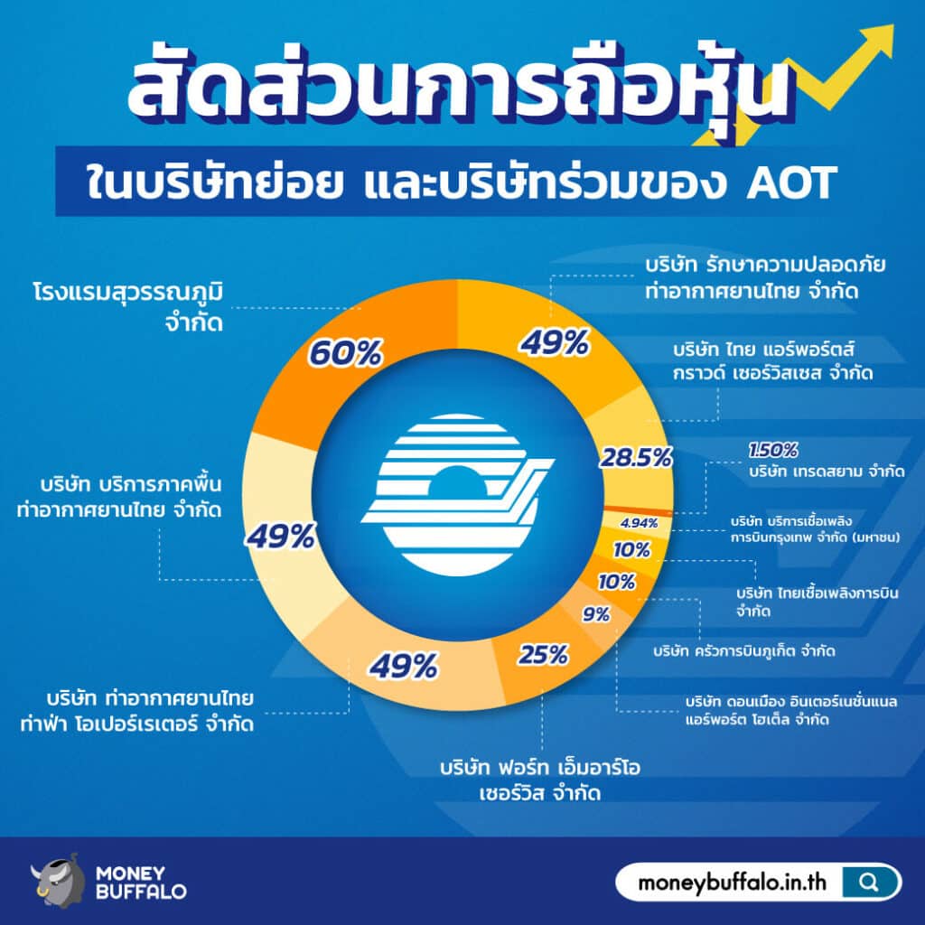 สรุป "หุ้น AOT" ท่าอากาศยานหนึ่งเดียวของไทย