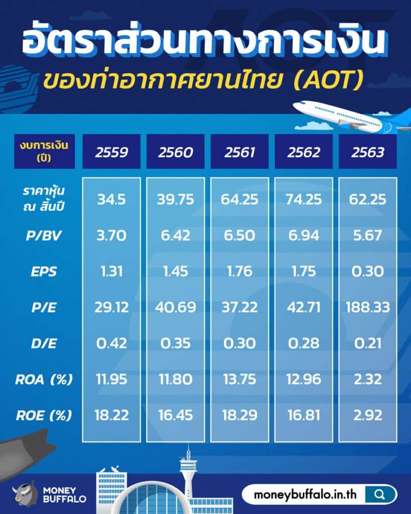 สรุป "หุ้น AOT" ท่าอากาศยานหนึ่งเดียวของไทย