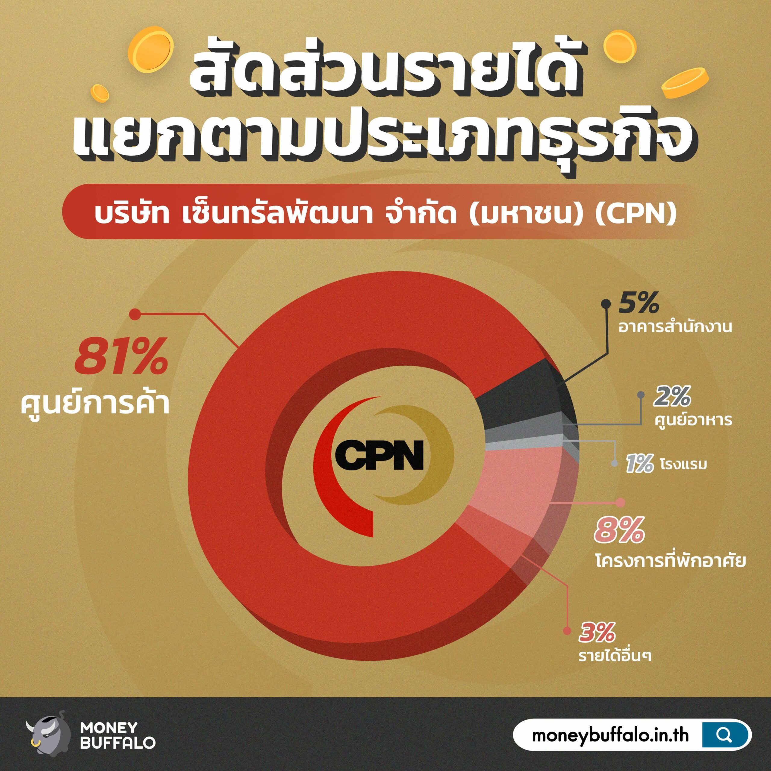 สรุป "หุ้น CPN" ผู้นำศูนย์การค้า-ค้าปลีกเบอร์ 1 ของไทย