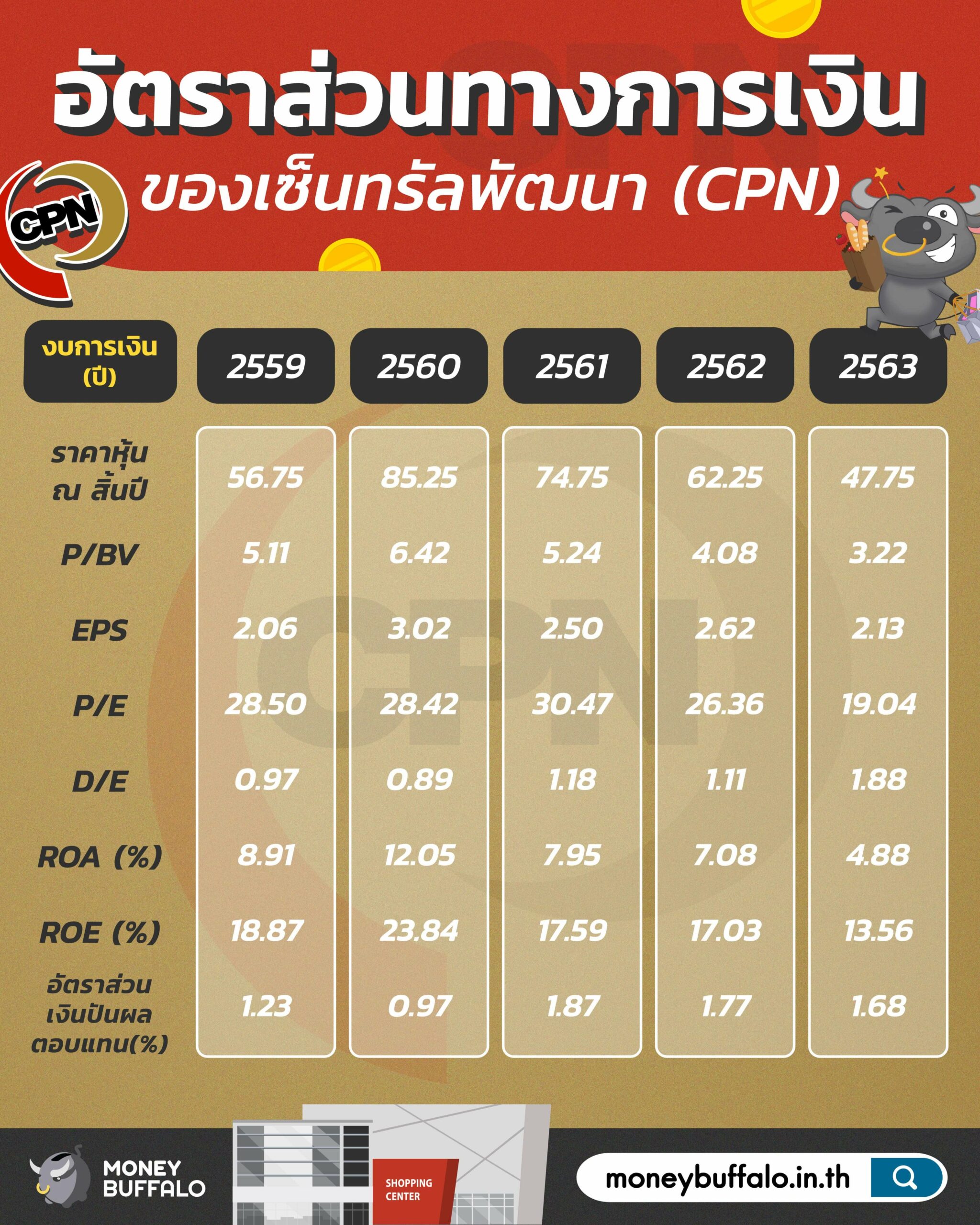 สรุป "หุ้น CPN" ผู้นำศูนย์การค้า-ค้าปลีกเบอร์ 1 ของไทย