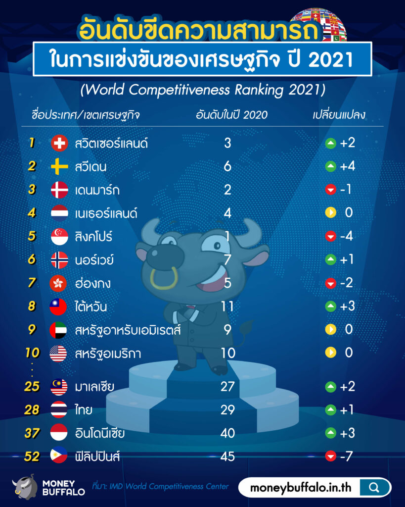 ปี 2021 "เศรษฐกิจไทย" แข่งขันได้แค่ไหนในเวทีโลก ?