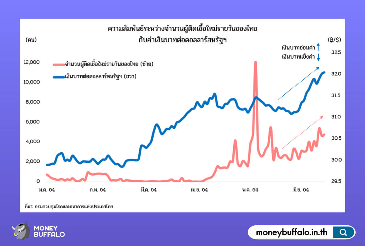 3 เหตุผลที่ทำให้ "เงินบาทอ่อนค่า" มากที่สุดในเอเชีย