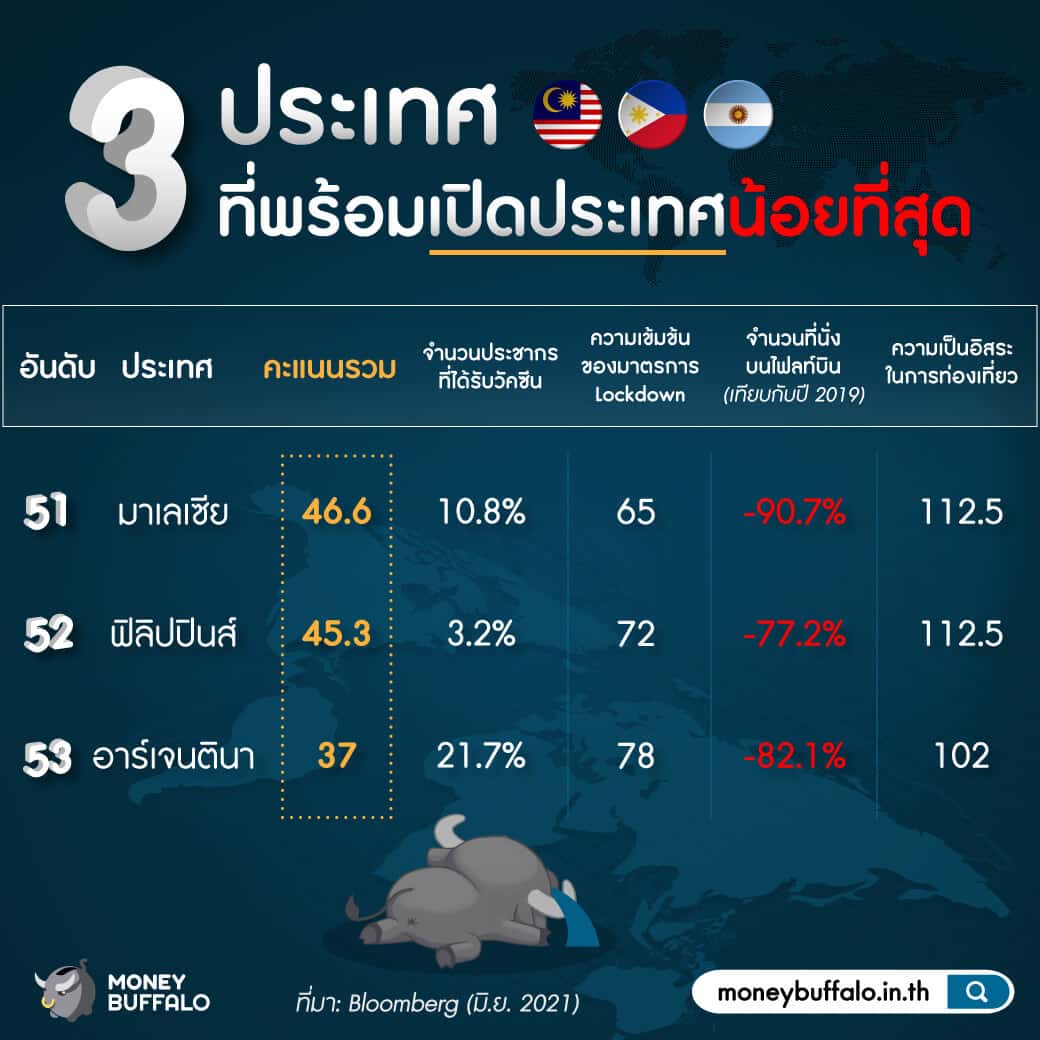 "เปิดประเทศ 120 วัน" เป็นไปได้แค่ไหน ?