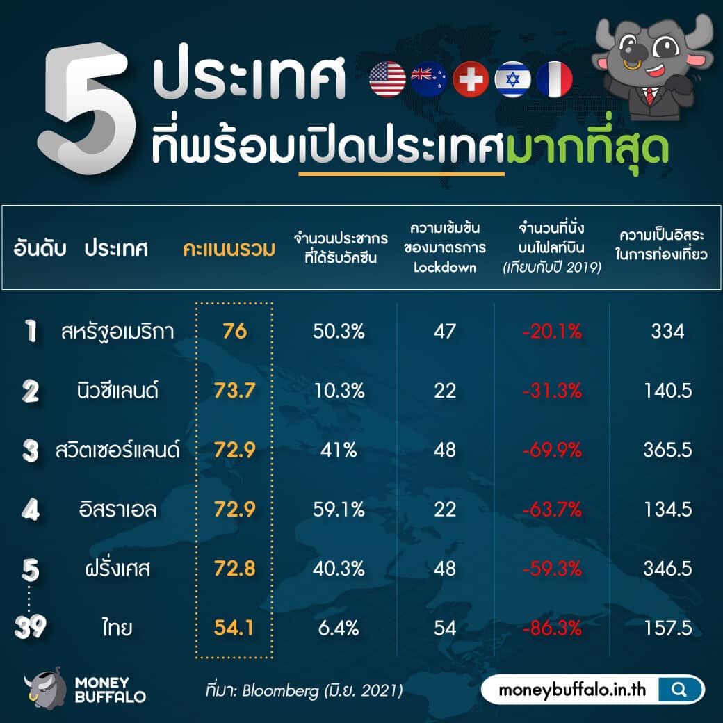 "เปิดประเทศ 120 วัน" เป็นไปได้แค่ไหน ?