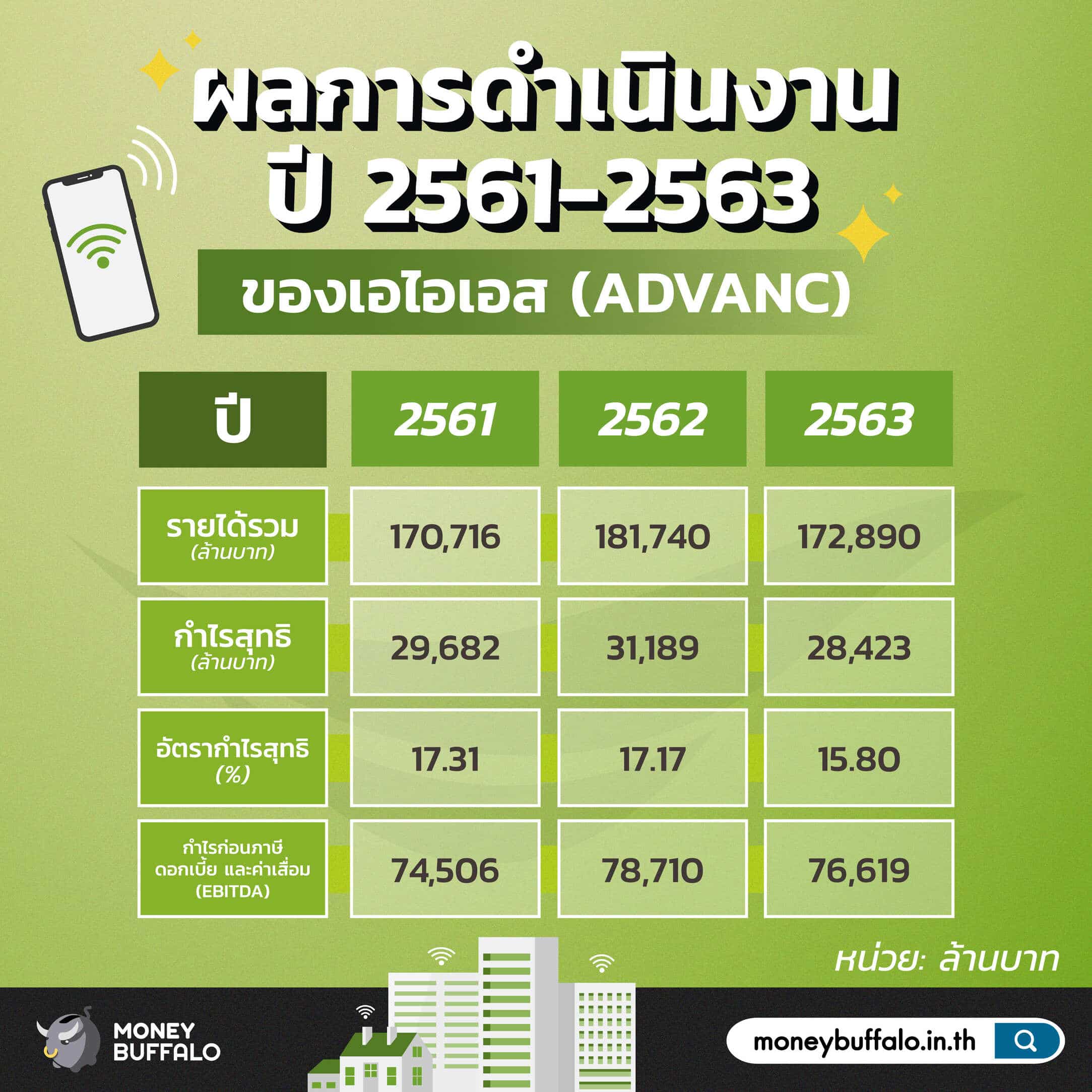สรุป "หุ้น ADVANC" ผู้ให้บริการสื่อสารโทรคมนาคมอันดับ 1 ในไทย
