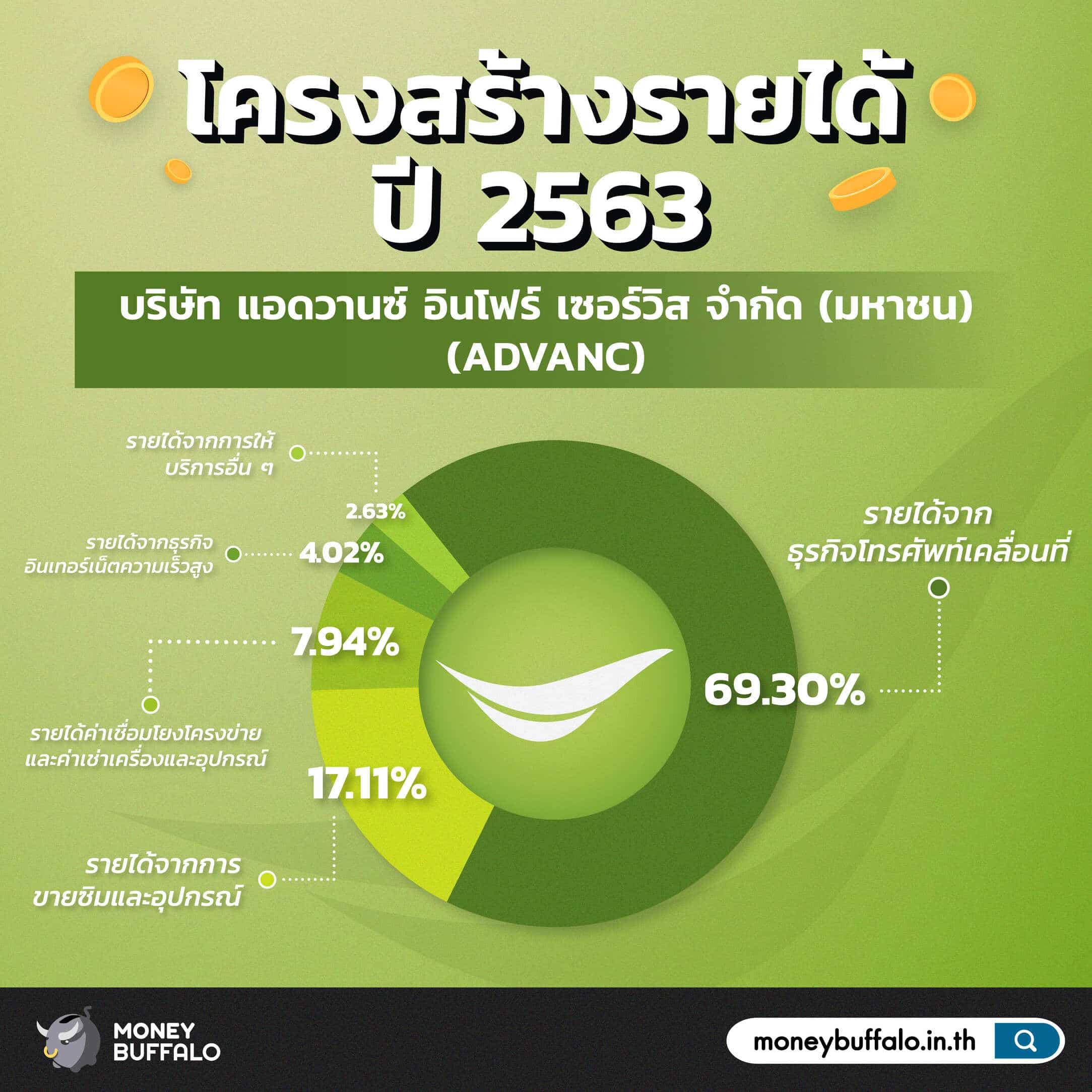 สรุป "หุ้น ADVANC" ผู้ให้บริการสื่อสารโทรคมนาคมอันดับ 1 ในไทย