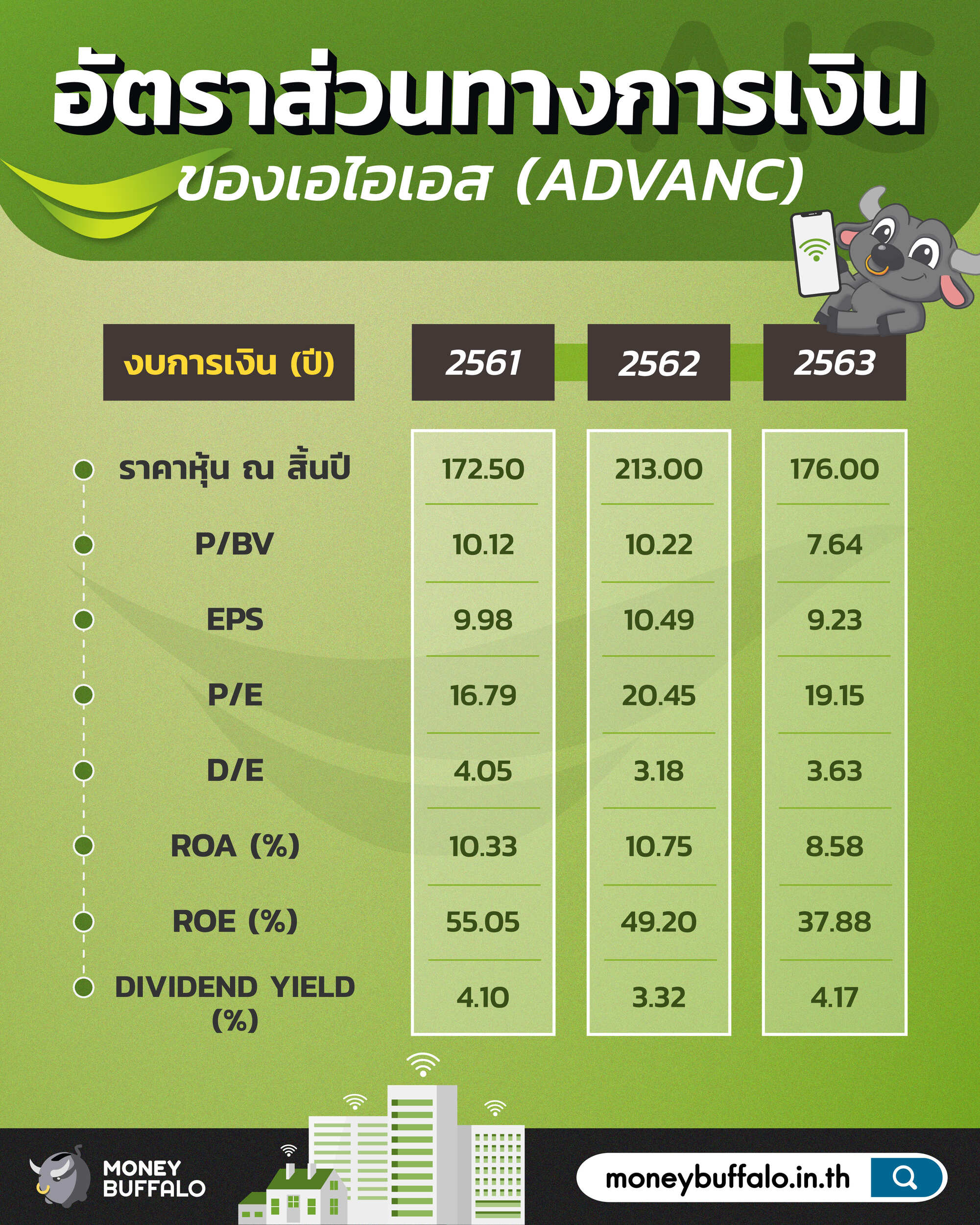สรุป "หุ้น ADVANC" ผู้ให้บริการสื่อสารโทรคมนาคมอันดับ 1 ในไทย