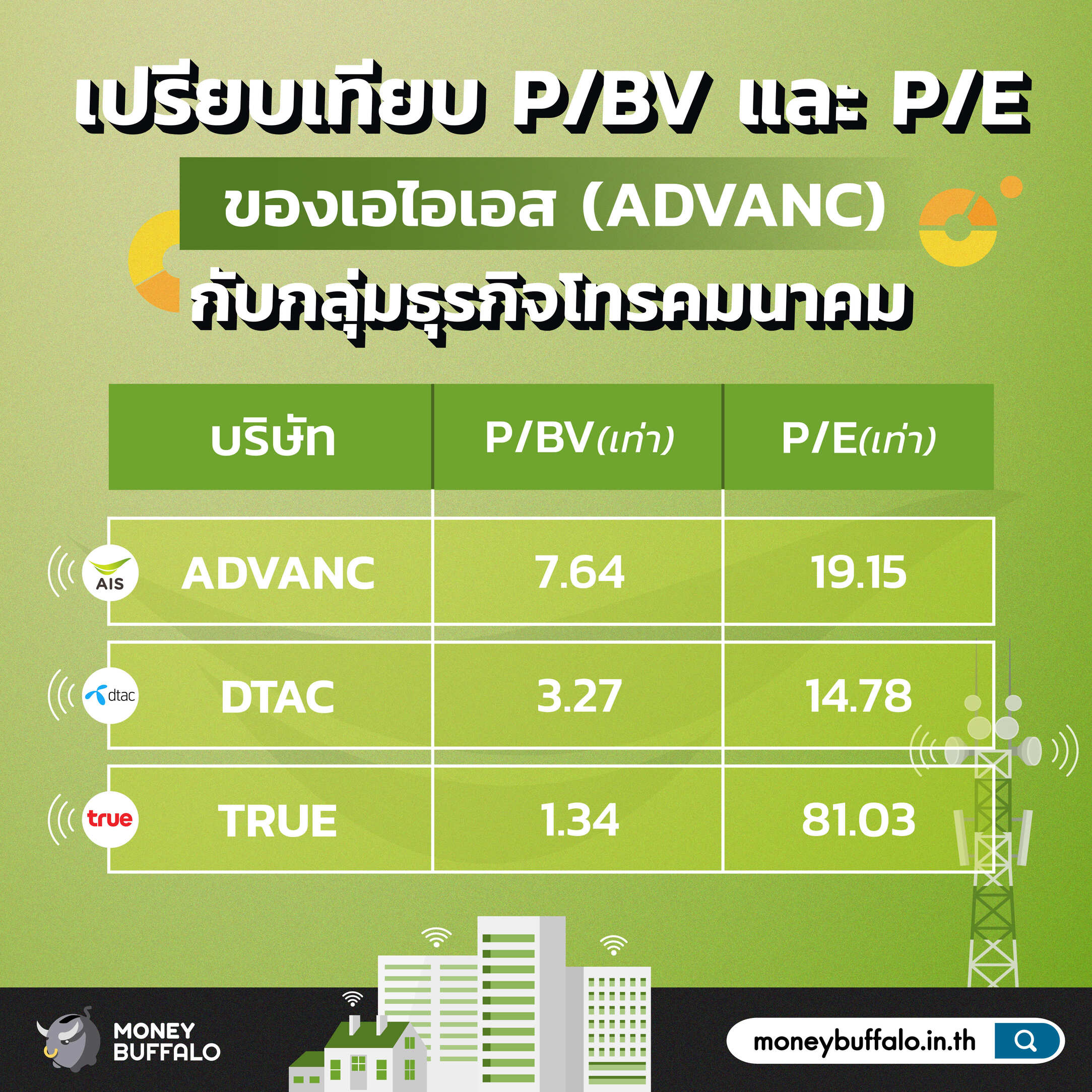 สรุป "หุ้น ADVANC" ผู้ให้บริการสื่อสารโทรคมนาคมอันดับ 1 ในไทย