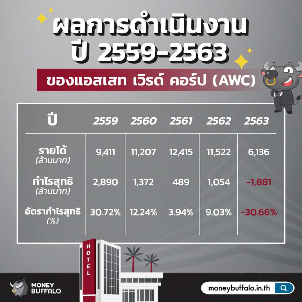สรุป "หุ้น AWC" ​เจ้าของโรงแรมขนาดกลางขึ้นไป รายใหญ่ที่สุดในไทย