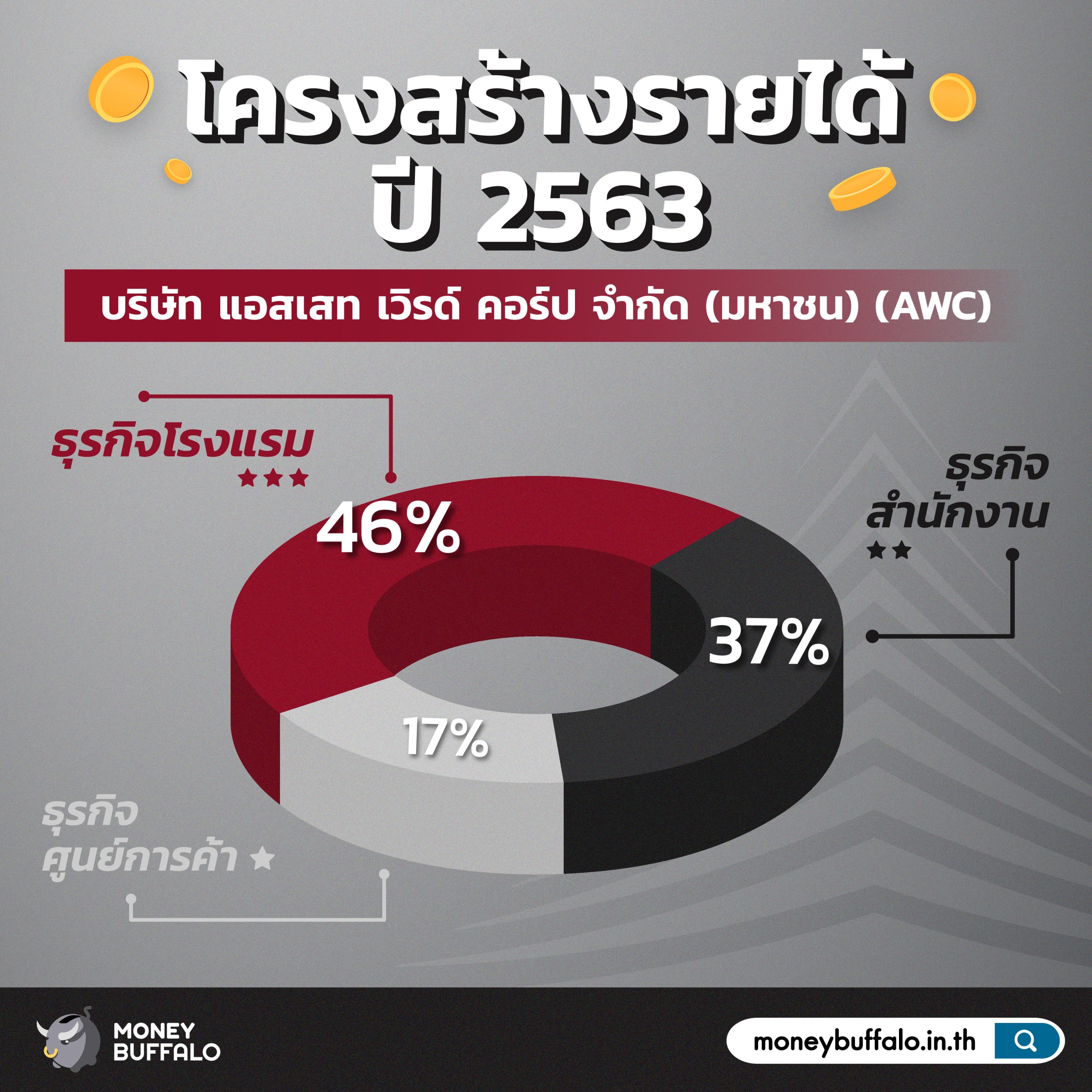สรุป "หุ้น AWC" ​เจ้าของโรงแรมขนาดกลางขึ้นไป รายใหญ่ที่สุดในไทย
