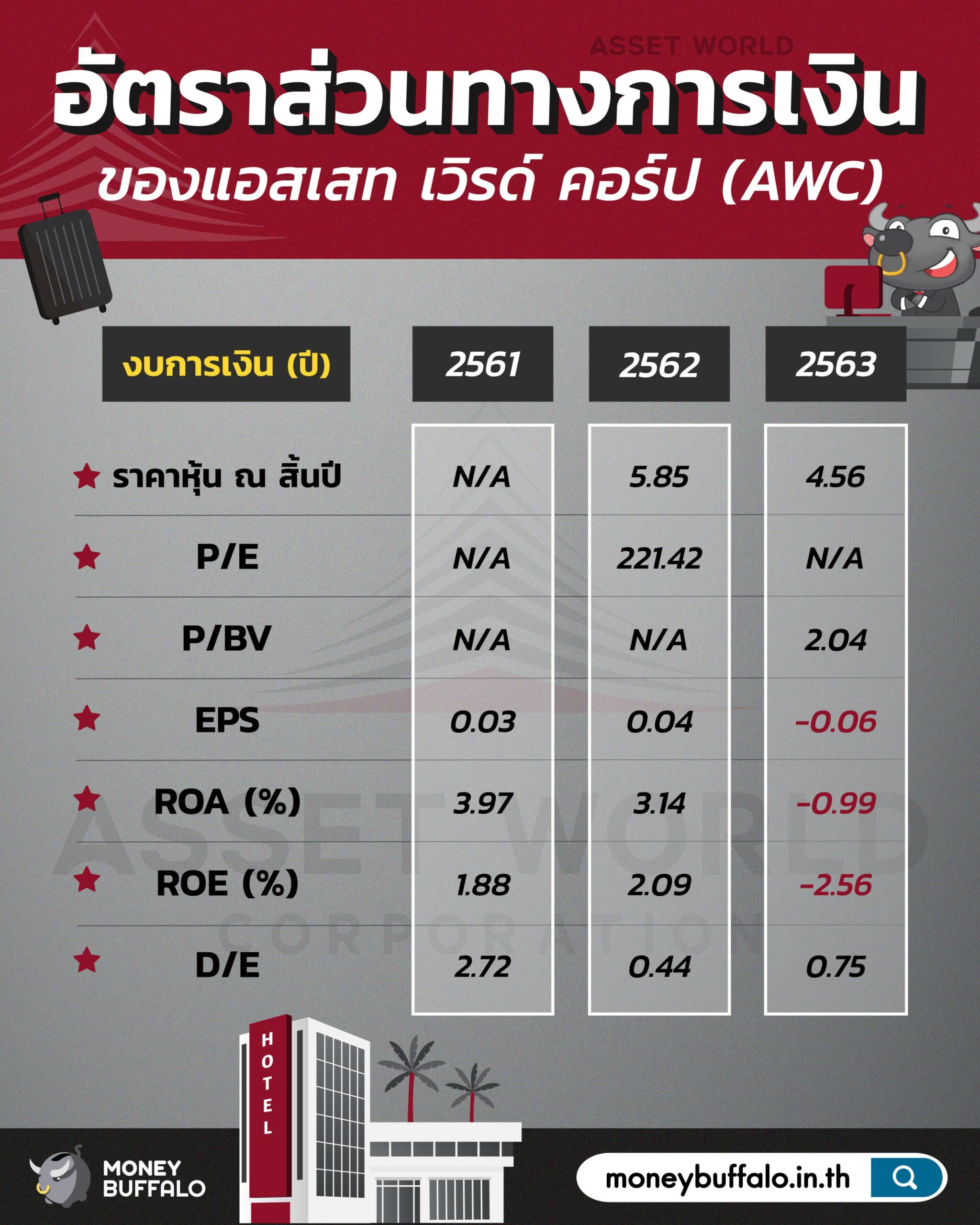 สรุป "หุ้น AWC" ​เจ้าของโรงแรมขนาดกลางขึ้นไป รายใหญ่ที่สุดในไทย