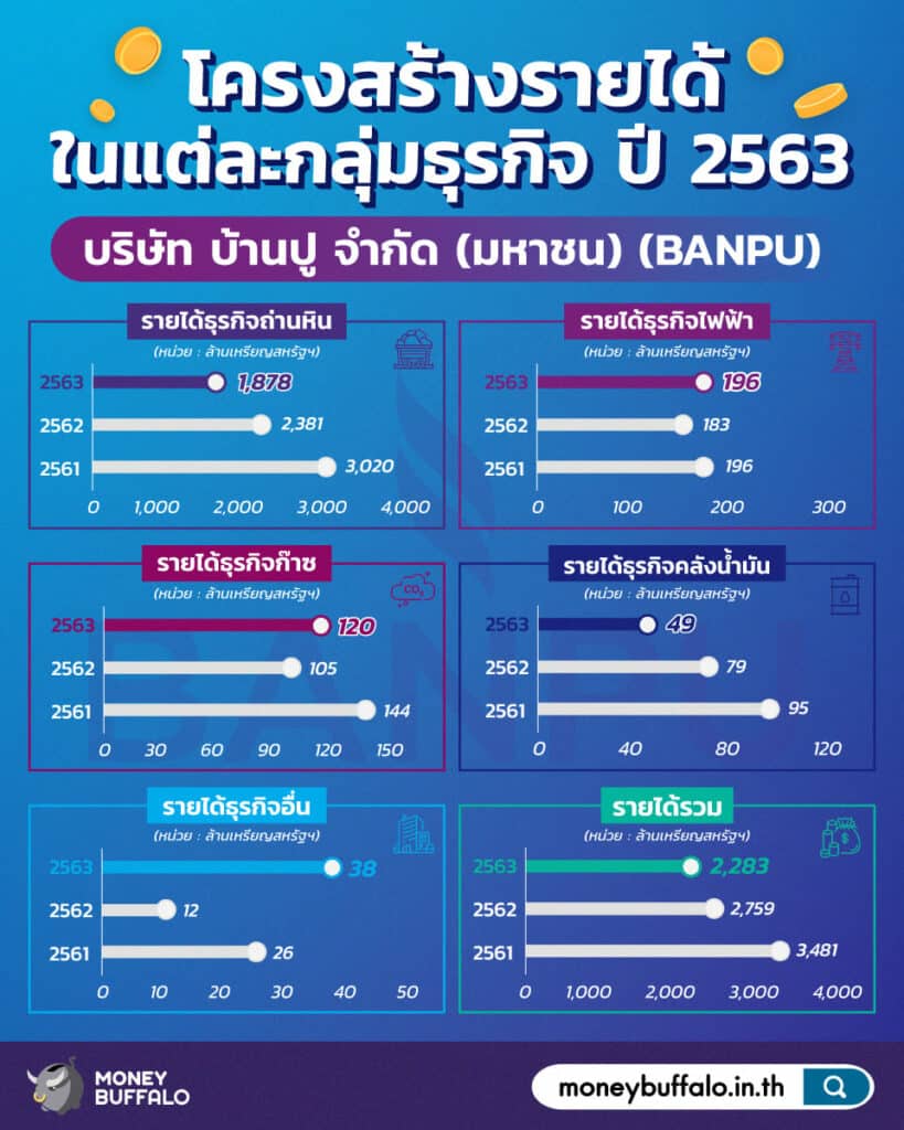 สรุป "หุ้น BANPU" ผู้ผลิตและจำหน่ายถ่านหินรายใหญ่ที่สุดในไทย