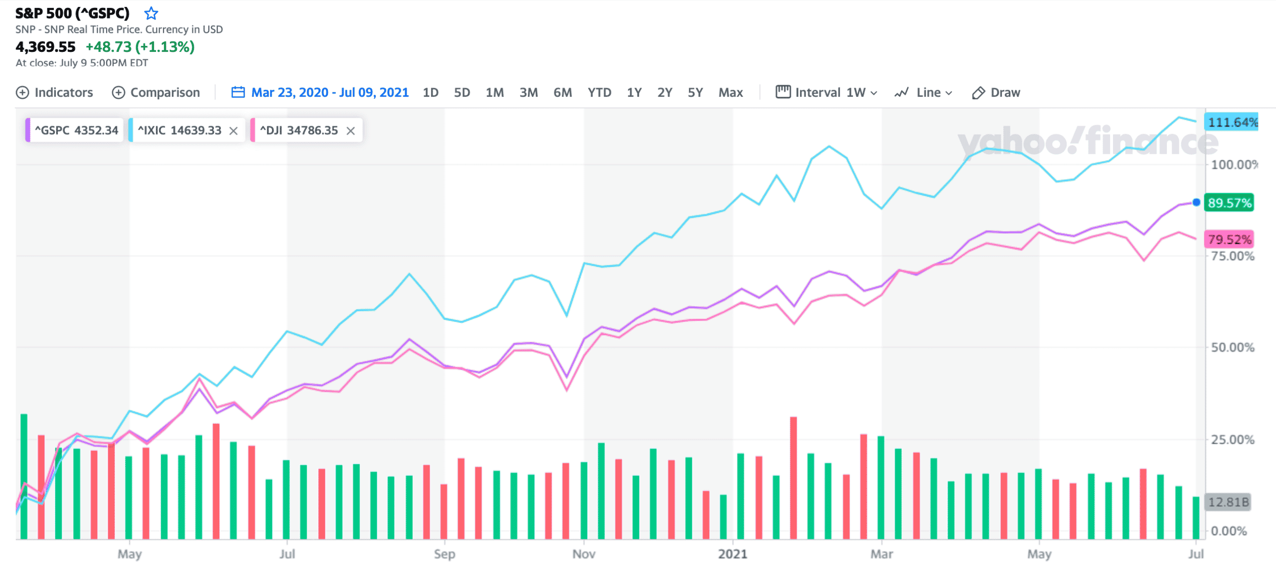 "ตลาดหุ้นสหรัฐฯ" ทำ All Time High ยังเข้าลงทุนเพิ่มได้หรือไม่ ?