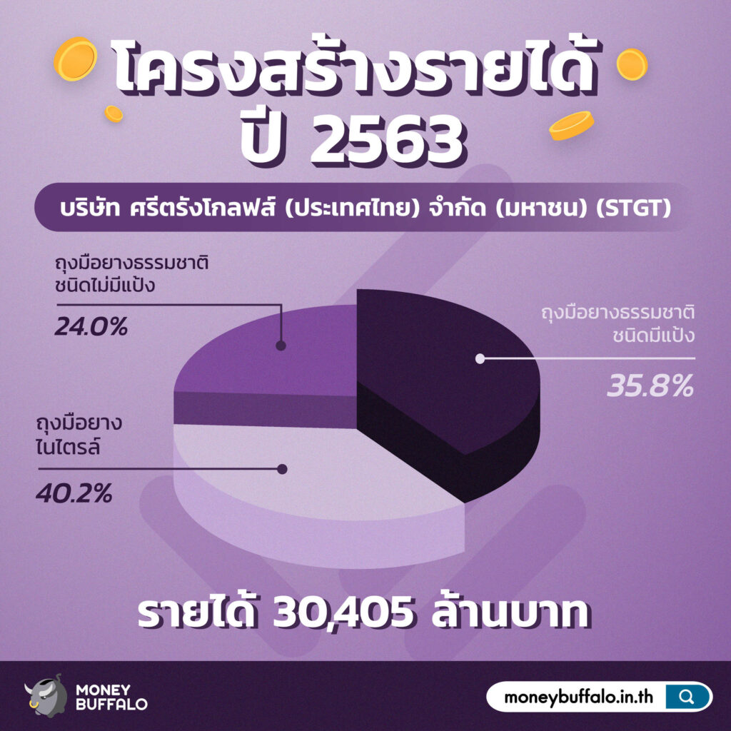 สรุป "หุ้น STGT" ผู้ผลิตและจัดจำหน่ายถุงมือยางใหญ่ที่สุดในไทย