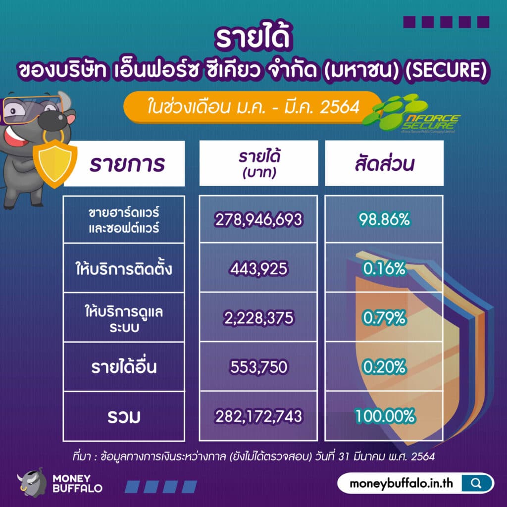 ส่อง IPO "หุ้น SECURE" ผู้พิทักษ์แห่งโลกไซเบอร์ น่าลงทุนหรือไม่ ?