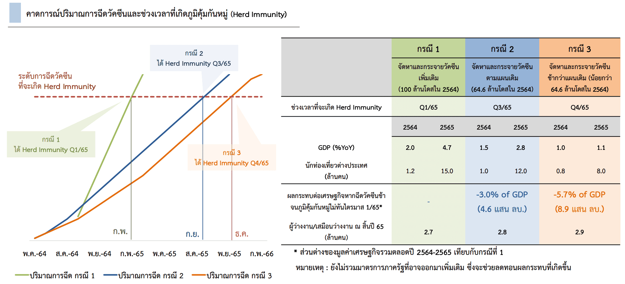 "ฉีดวัคซีน" เท่านี้ การท่องเที่ยวฟื้นตัวแค่ไหน ?